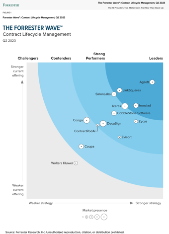 The Forrester Wave™, Contract Lifecycle Management, Q2 2023